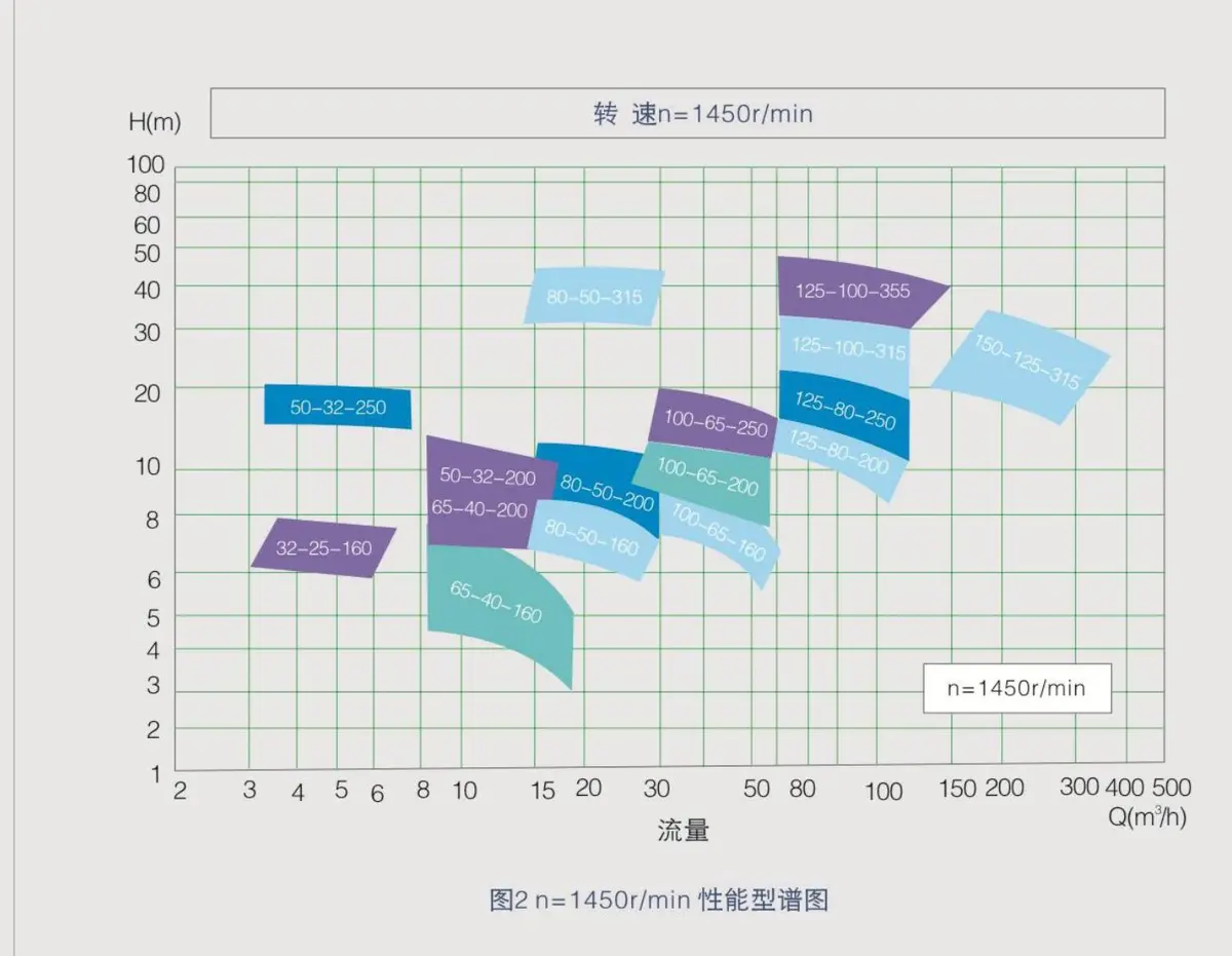 Performance range · 1450 r/min