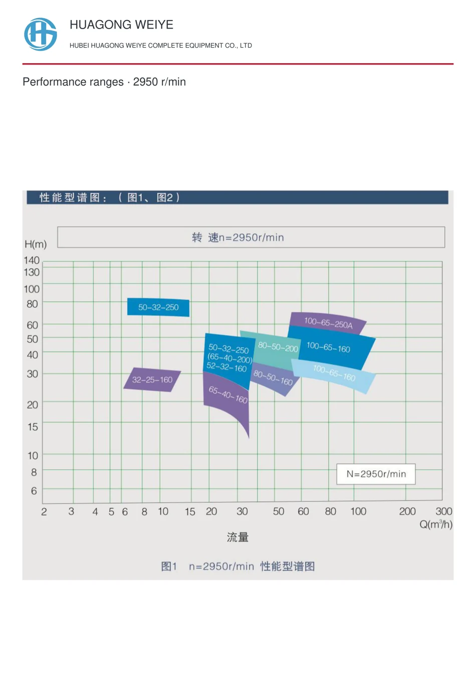 性能范围 · 2950 r/min