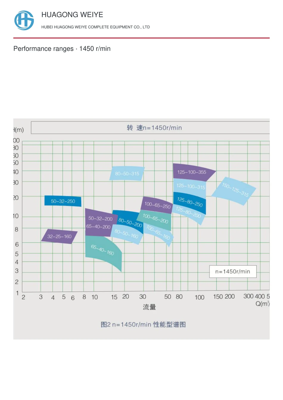性能范围 · 1450 r/min